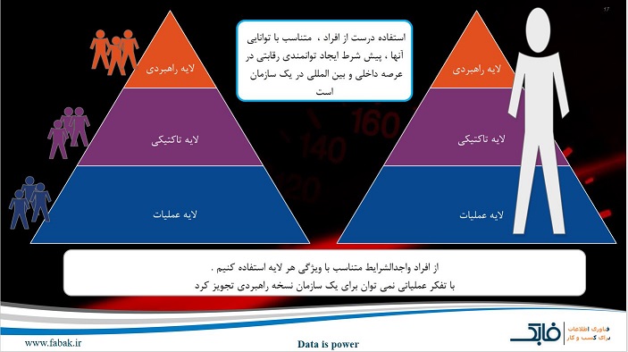  ستفاده از افراد متناسب با توانمندی آنها و انتظارات هر لایه      