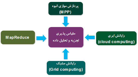  فناوری های مهم جهت پاسخ گویی به حجم داده و مقیاس پذیری     