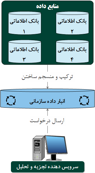 معماری مدرن in-database      