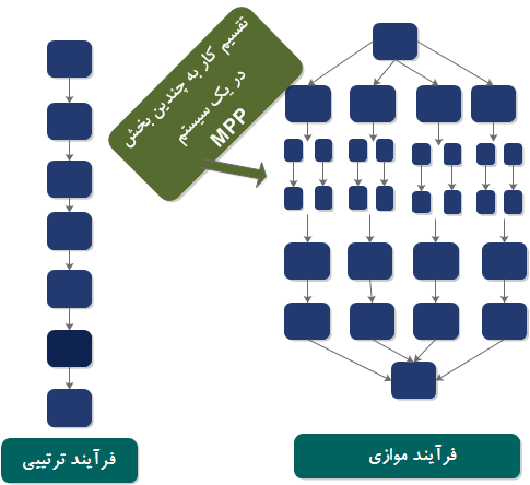  اجرای فرآیندها در معماری MPP     