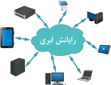  محیط رایانش ابری     