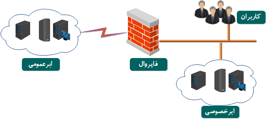  ابرهای عمومی در مقابل ابرهای خصوصیی     