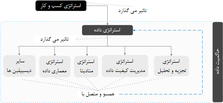      اثیر استراتژی کسب و کار بر استراتژی داده و ضرورت همسویی استراتژی حوزه های کاری مدیریت داده با استراتژی داده             