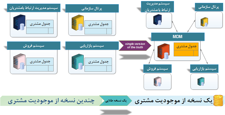 مفهوم مدیریت داده master در خصوص موجودیت مشتری در سیستم های عملیاتی مختلف یک سازمان  