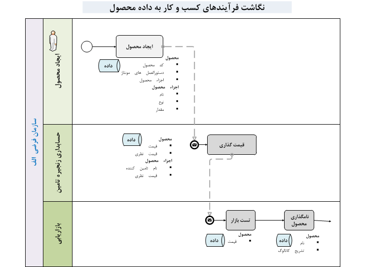 نگاشت فرآیندهای کسب و کار به داده محصول  