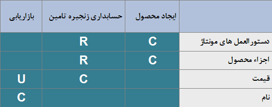 ماتریس CRUD  نمونه ه  