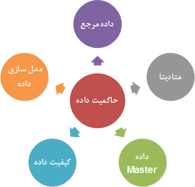  جایگاه حاکمیت داده در ارتباط با برخی حوزه های مدیریت داده 