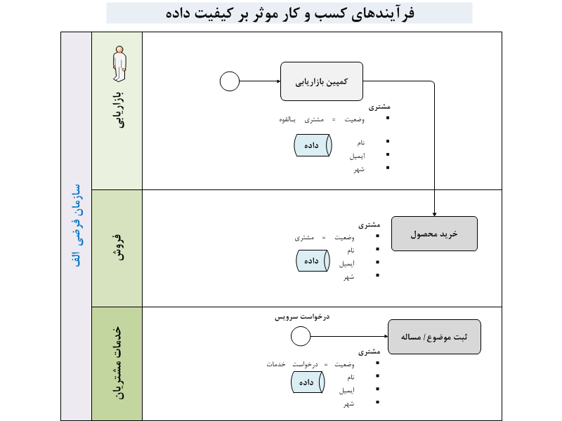   فرآیندهای کسب و کار موثر بر کیفیت داده  