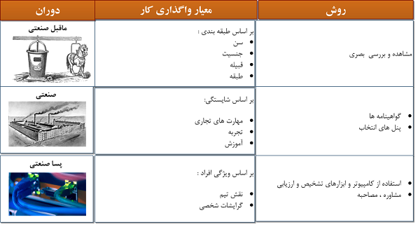  استراتژی بکارگیری منابع انسانی در طول زمان     