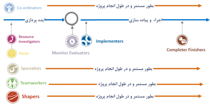 بهترین نقاط مشارکت و درگیر شدن هر یک از نقش های بلبین در انجام یک پروژه  