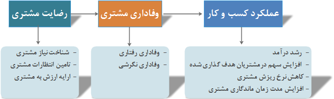  زنجیره رضایت - سود 