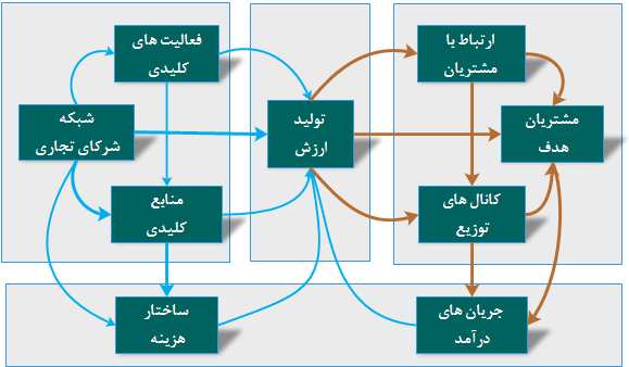 زنجیره ارزش تجزیه و تحلیل 