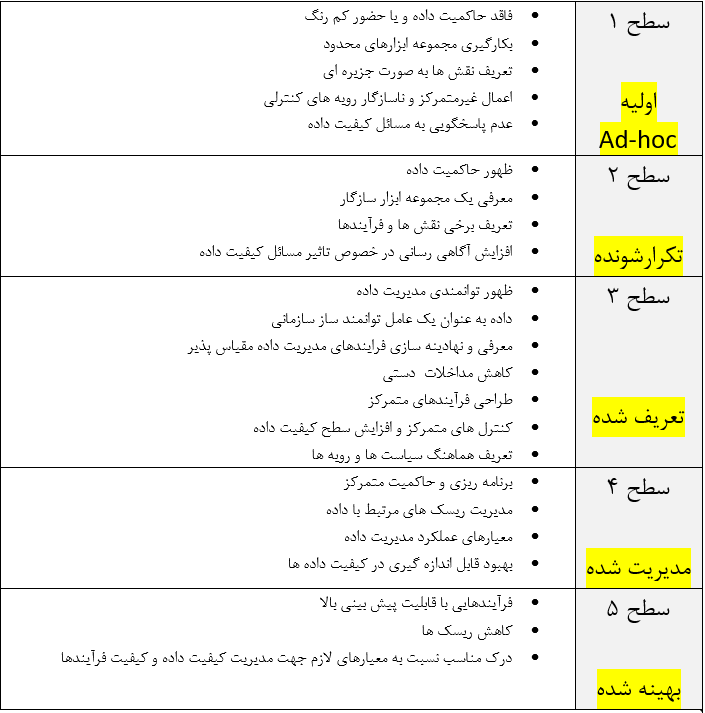   سطوح پنج گانه ارزیابی مدیریت داده  و خصوصیات هر یک   