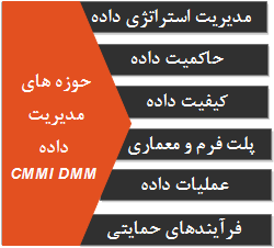   نقاط تمرکز مدل ارزیابی بلوغ مدیریت داده CMMI DMM  