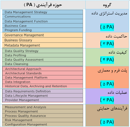    25 حوزه فرآیندی در شش گروه  مدیریت داده CMMI DMM   