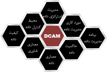   مدل بلوغ مدیریت داده DCAM   