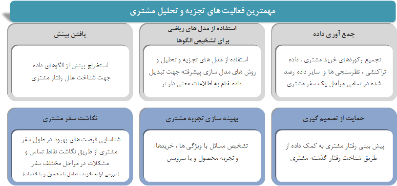 مهم ترین فعالیت ها و اقدامات مرتبط با تجزیه وتحلیل مشتری 