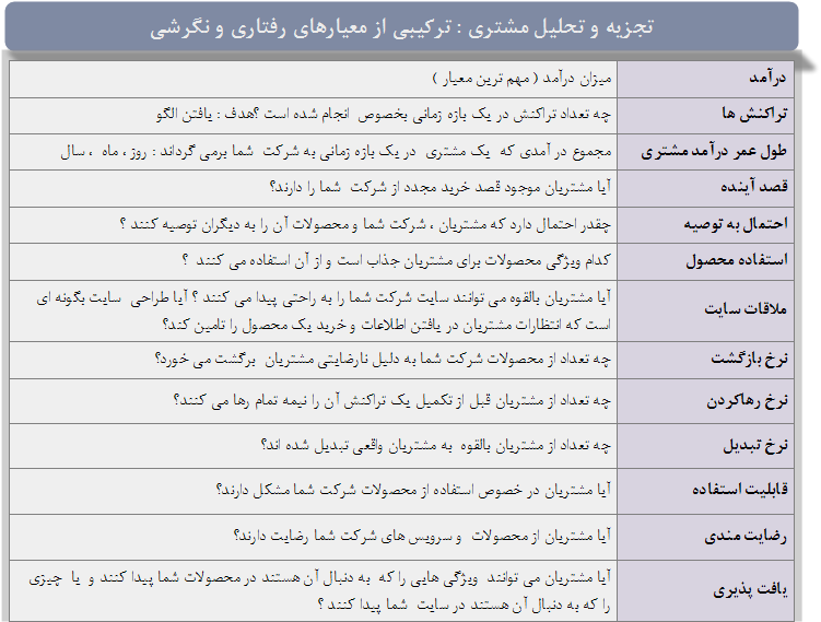  تجزیه و تحلیل مشتری ترکیبی از معیارهای رفتاری و نگرشی   