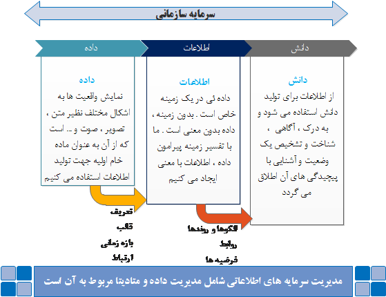  تفاوت داده ، اطلاعات و  دانش  