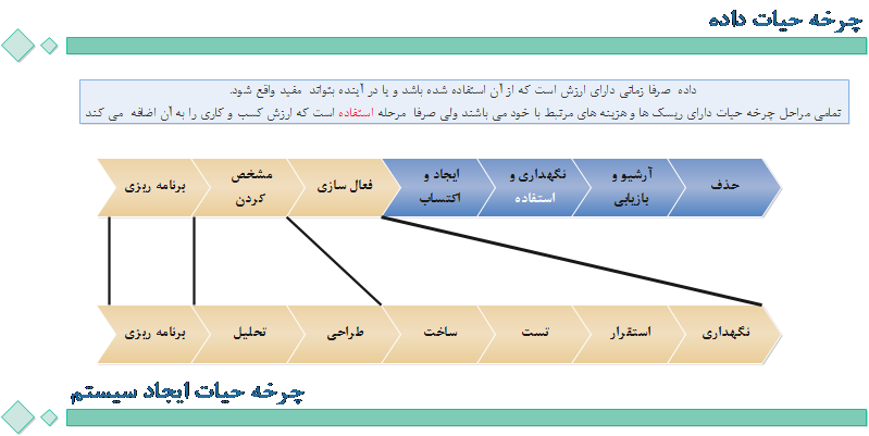  چرخه حیات داده و  انطباق آن با چرخه ایجاد سیستم  