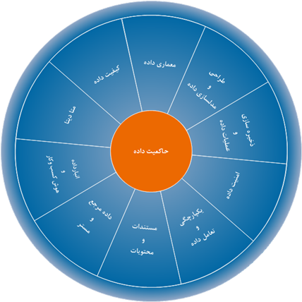  11 حوزه کاری مدیریت داده   