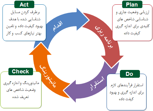  ویکرد کیفیت داده بر اساس مدل دمینگ        