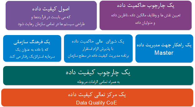  فعالیت های مرتبط با کیفیت داده      