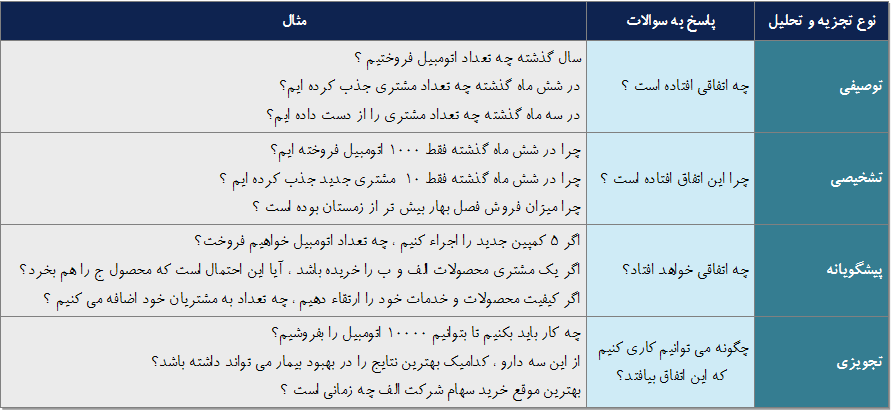   نمونه مثال هایی از انواع مدل های تجزیه و تحلیل داده     