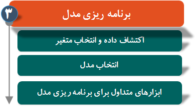 فعالیت های مرحله برنامه ریزی مدل  چرخه تجزیه و تحلیل داده             