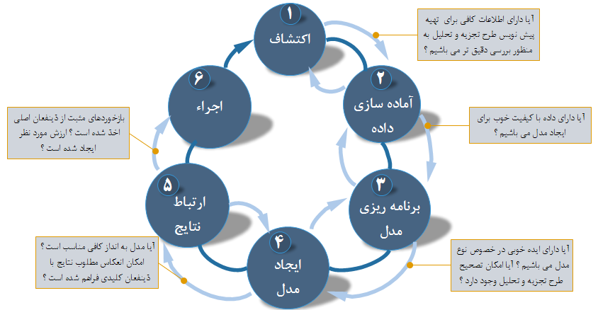  مراحل مختلف چرخه حیات تجزیه و تحلیل داده               