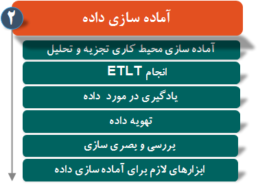 فعالیت های مرحله اکتشاف چرخه تجزیه و تحلیل داده             