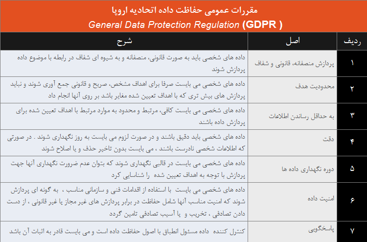  اصول حفاظت داده مطنبق بر GDPR    