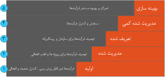   مدل بلوغ CMMI                  