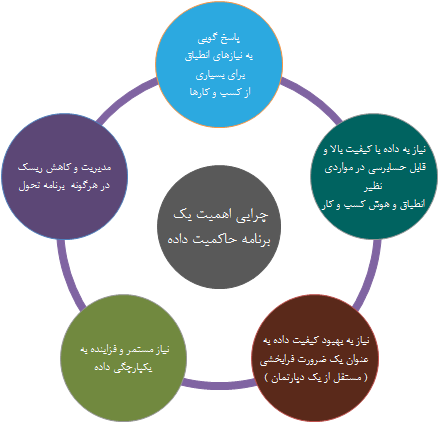     دلایل توجه به یک برنامه حاکمیت داده               