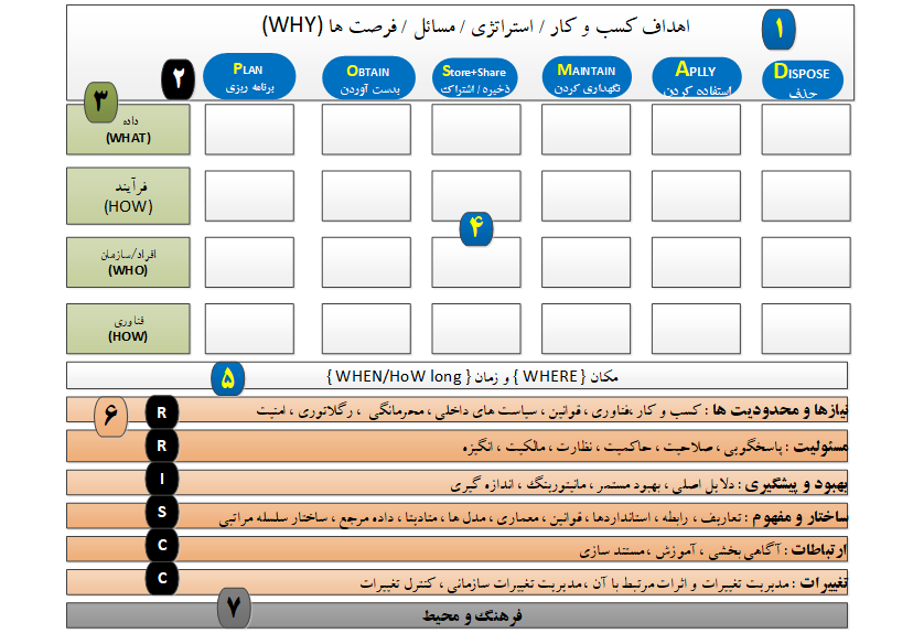   استفاده از چرخه حیات داده  POSMAD در مدیریت کیفیت داده     