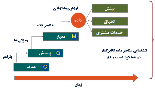   چارچوب GQM برای ایجاد ارزش از داده در کسب و کارها     