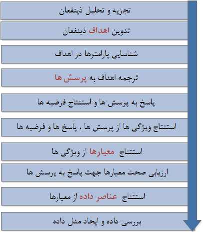   مراحل بکارگیری چارچوب GQM برای ایجاد ارزش از داده کسب و کار    