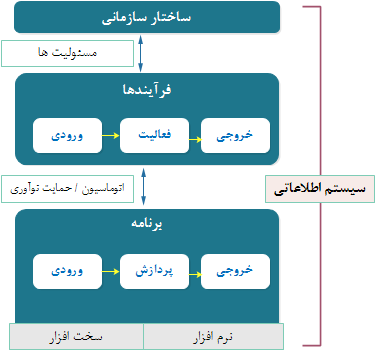 اجزاء یک سیستم اطلاعاتی   