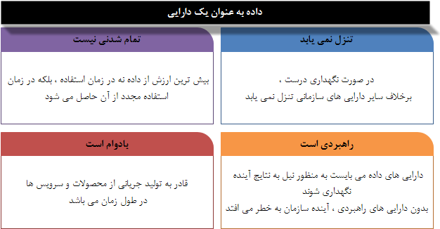 ویژگی های داده به عنوان یک دارایی   