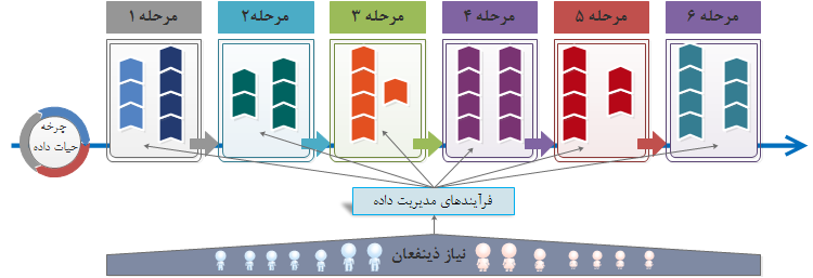   فرآیندهای مختلف مدیریت داده در طول چرخه حیات داده با توجه به نیاز ذینفعان
