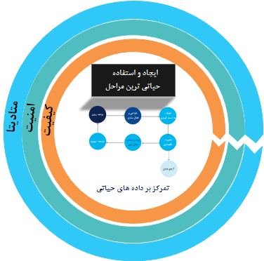 ارتباط حوز های مختلف مدیریت داده با چرخه حیات داده    