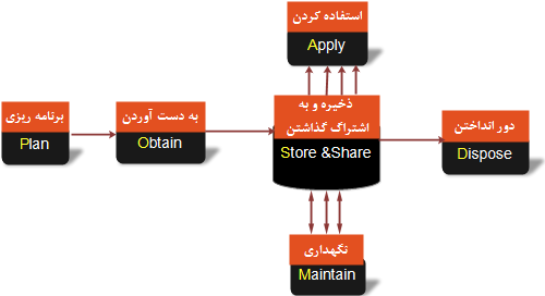  چرخه حیات داده POSMAD    