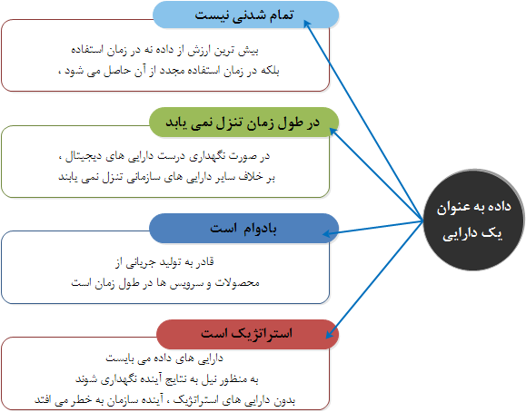  چهار ویژگی منحصربفرد  داده  