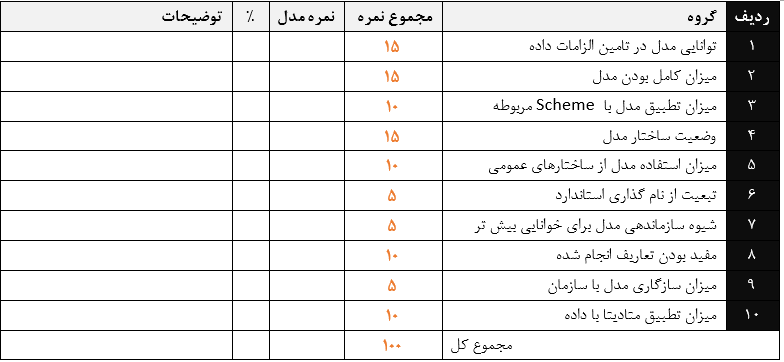 تمپلیت ارزیابی کیفیت مدل داده         