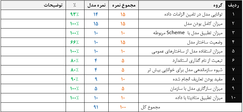 نتایج  ارزیابی کیفیت مدل داده          