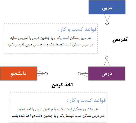       ارتباط بین موجودیت ها و ترجمه قواعد کسب و کار     