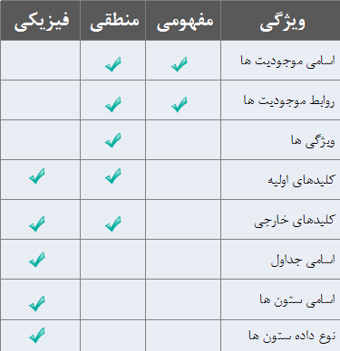 تفاوت مدل های داده مفهومی ، منطقی و فیزیکی    