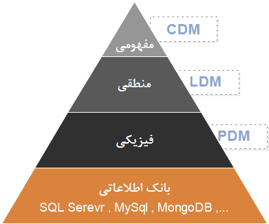 سلسله مراتب مدل های داده مفهومی ، منطقی و فیزیکی    