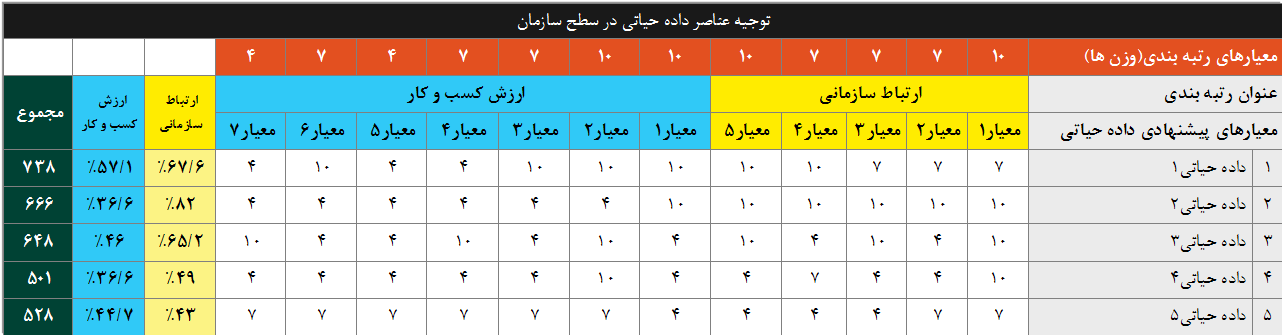 نحوه استفاده از ماتریس توجیهی داده های حیاتی در سطج سازمان       