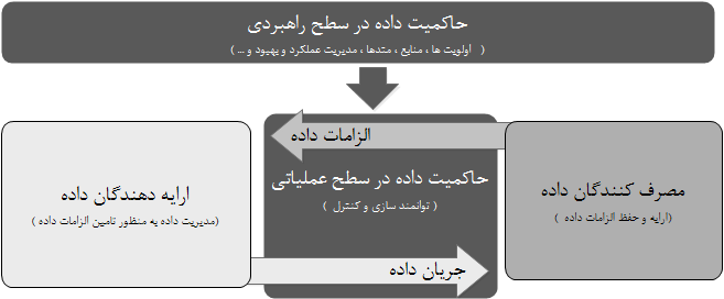     حاکمیت داده در دو سطح راهبردی و عملیاتی                